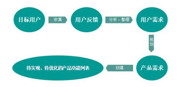 互聯網產品經理必修課 產品需求管理